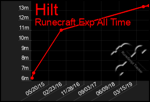 Total Graph of Hilt