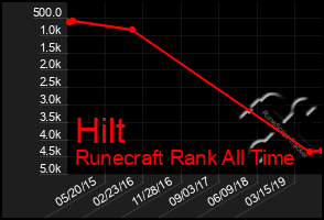 Total Graph of Hilt