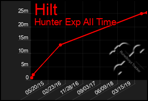 Total Graph of Hilt