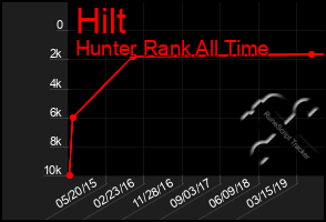 Total Graph of Hilt