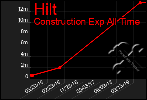 Total Graph of Hilt