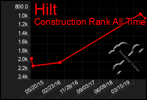 Total Graph of Hilt