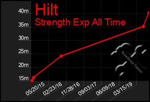 Total Graph of Hilt