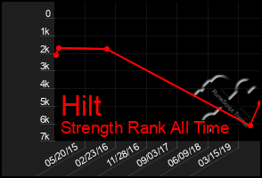 Total Graph of Hilt