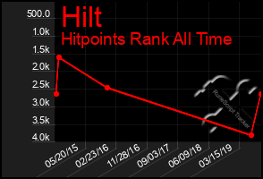 Total Graph of Hilt