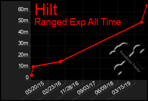 Total Graph of Hilt