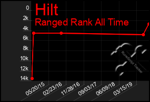 Total Graph of Hilt