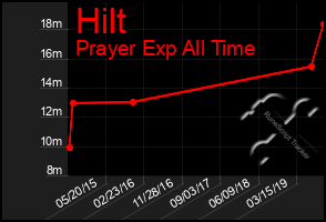 Total Graph of Hilt