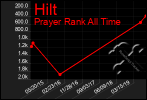 Total Graph of Hilt