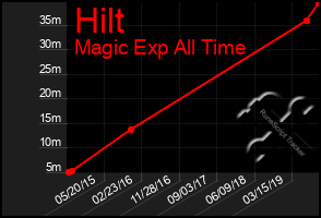 Total Graph of Hilt