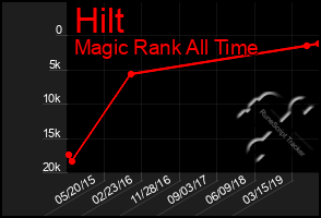 Total Graph of Hilt