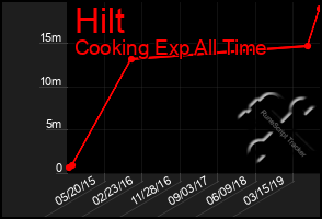 Total Graph of Hilt