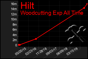 Total Graph of Hilt