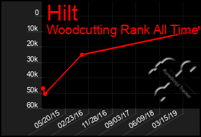 Total Graph of Hilt