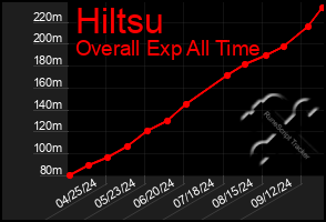 Total Graph of Hiltsu