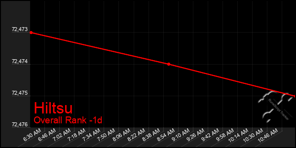 Last 24 Hours Graph of Hiltsu