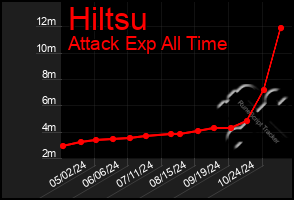 Total Graph of Hiltsu