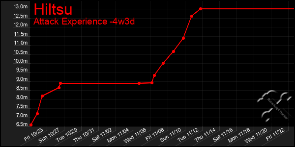 Last 31 Days Graph of Hiltsu