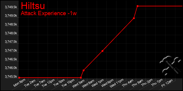 Last 7 Days Graph of Hiltsu