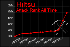 Total Graph of Hiltsu