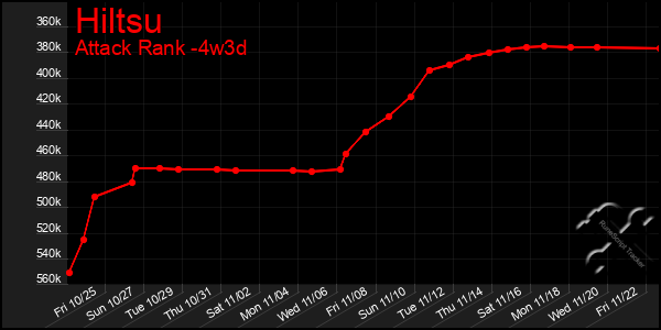 Last 31 Days Graph of Hiltsu