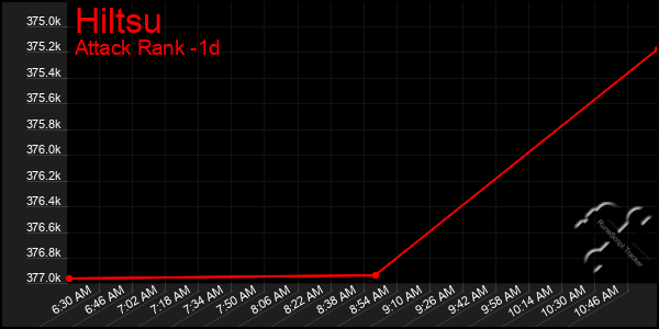 Last 24 Hours Graph of Hiltsu