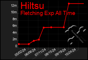 Total Graph of Hiltsu