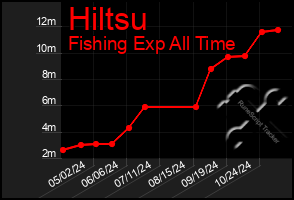 Total Graph of Hiltsu