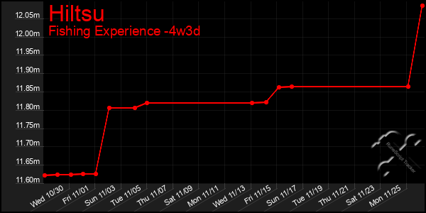 Last 31 Days Graph of Hiltsu