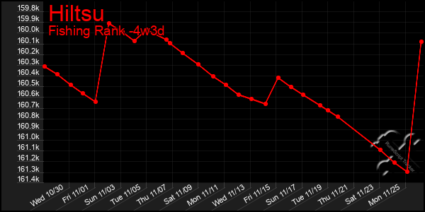 Last 31 Days Graph of Hiltsu