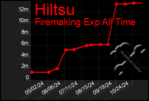 Total Graph of Hiltsu