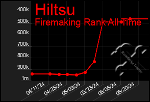 Total Graph of Hiltsu