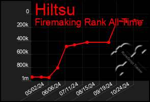 Total Graph of Hiltsu