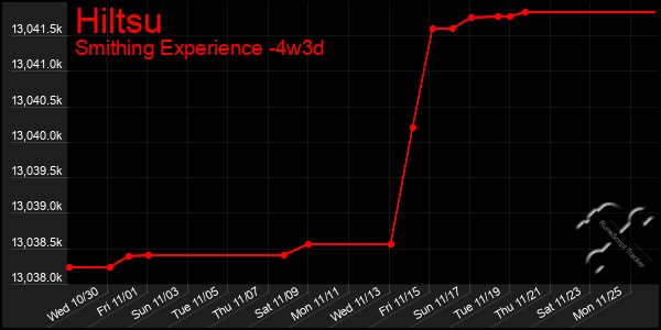 Last 31 Days Graph of Hiltsu