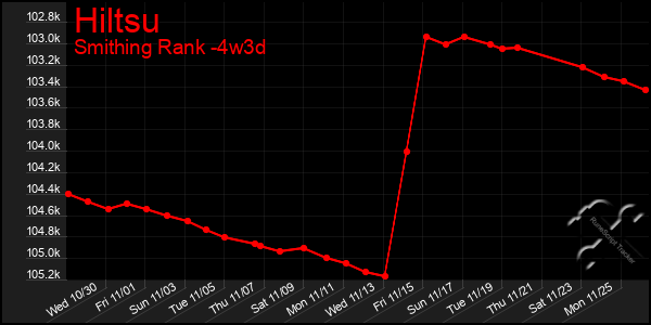 Last 31 Days Graph of Hiltsu