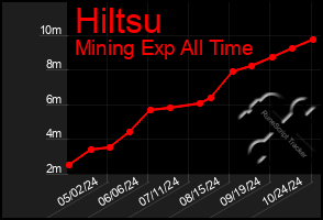 Total Graph of Hiltsu