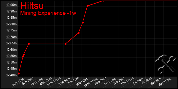 Last 7 Days Graph of Hiltsu