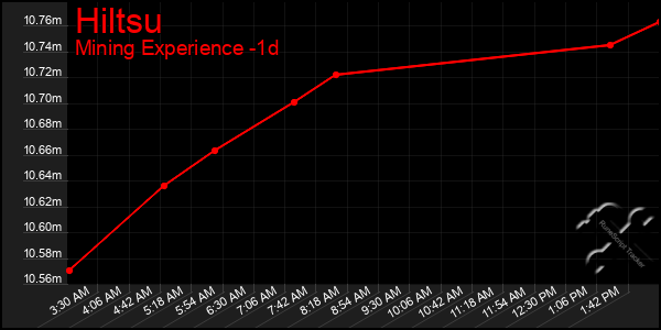 Last 24 Hours Graph of Hiltsu