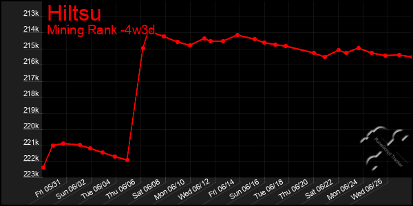 Last 31 Days Graph of Hiltsu
