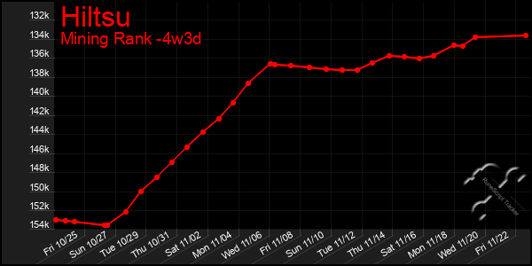 Last 31 Days Graph of Hiltsu