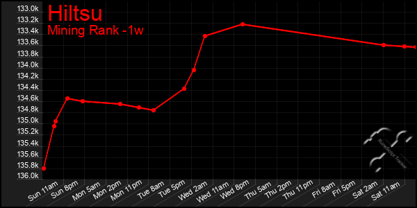 Last 7 Days Graph of Hiltsu