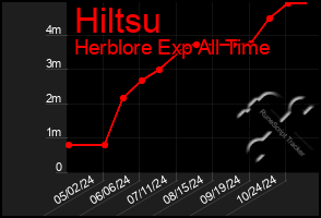 Total Graph of Hiltsu