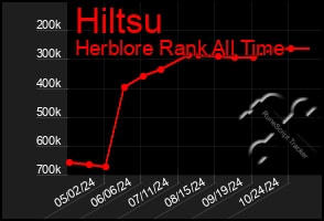 Total Graph of Hiltsu