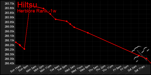 Last 7 Days Graph of Hiltsu