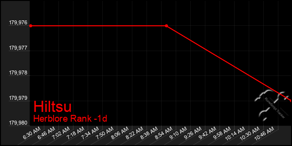 Last 24 Hours Graph of Hiltsu