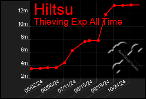 Total Graph of Hiltsu