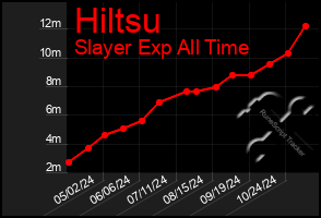 Total Graph of Hiltsu