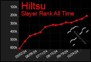 Total Graph of Hiltsu