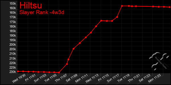 Last 31 Days Graph of Hiltsu