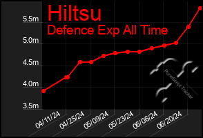 Total Graph of Hiltsu